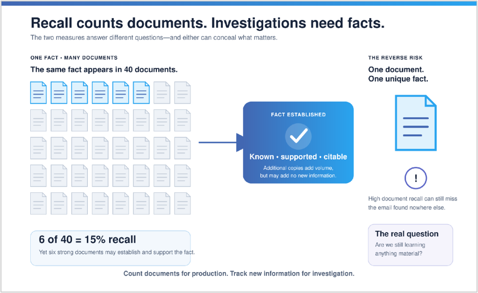 FIGURE 4. DOCUMENTS AND FACTS ARE DIFFERENT UNITS
Recall counts documents. Investigations also need to track whether continued review is producing material information that is genuinely new.