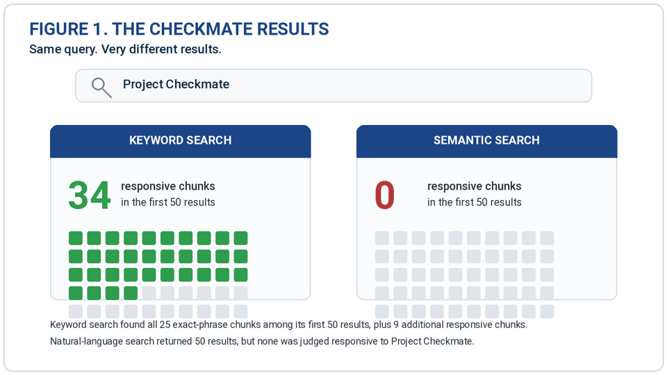 FIGURE 1. THE CHECKMATE RESULTS.
Keyword search found 34 responsive chunks in the first 50 results; semantic search found none. The test was deliberately designed around an opaque code name, where exact language carries the signal.