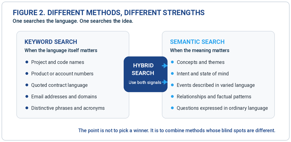FIGURE 2. DIFFERENT METHODS, DIFFERENT STRENGTHS. Keyword search is strongest when exact language is the signal. Semantic search is strongest when meaning must bridge different vocabulary. Their blind spots are complementary.