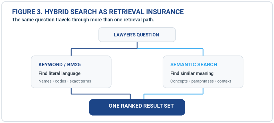 FIGURE 3. HYBRID SEARCH AS RETRIEVAL INSURANCE. A single investigative question can be searched lexically and semantically at the same time, preserving both exact-language and conceptual signals in one ranked result set.