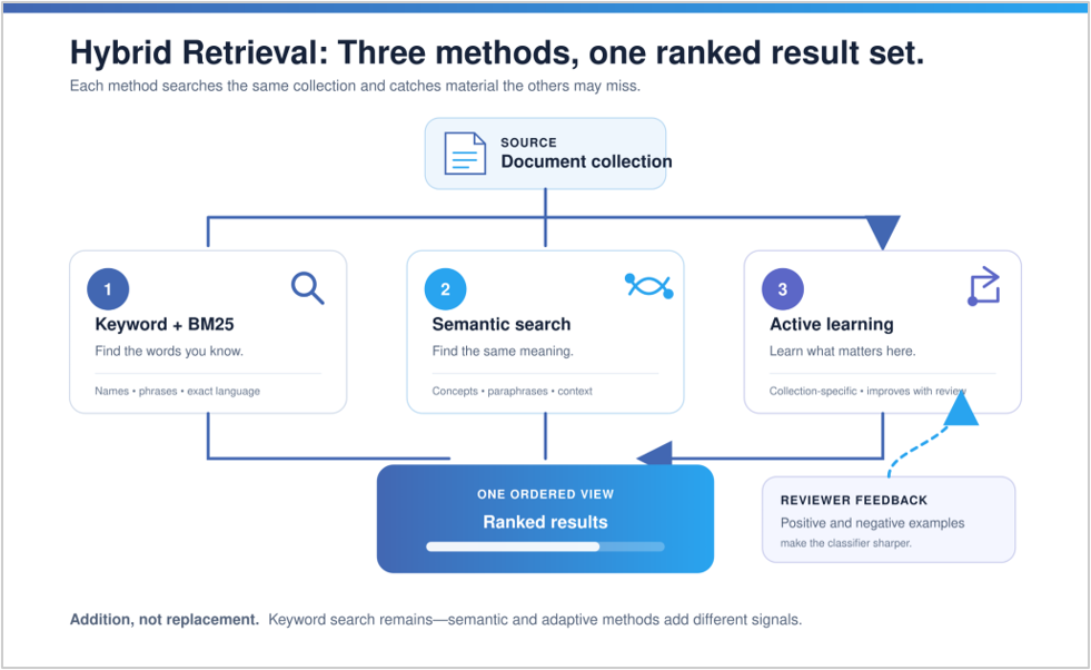 FIGURE 1. THREE METHODS, ONE RANKED RESULT SET
Keyword, semantic and continuous active learning contribute different signals; reviewer feedback sharpens the CAL ranking as review proceeds.