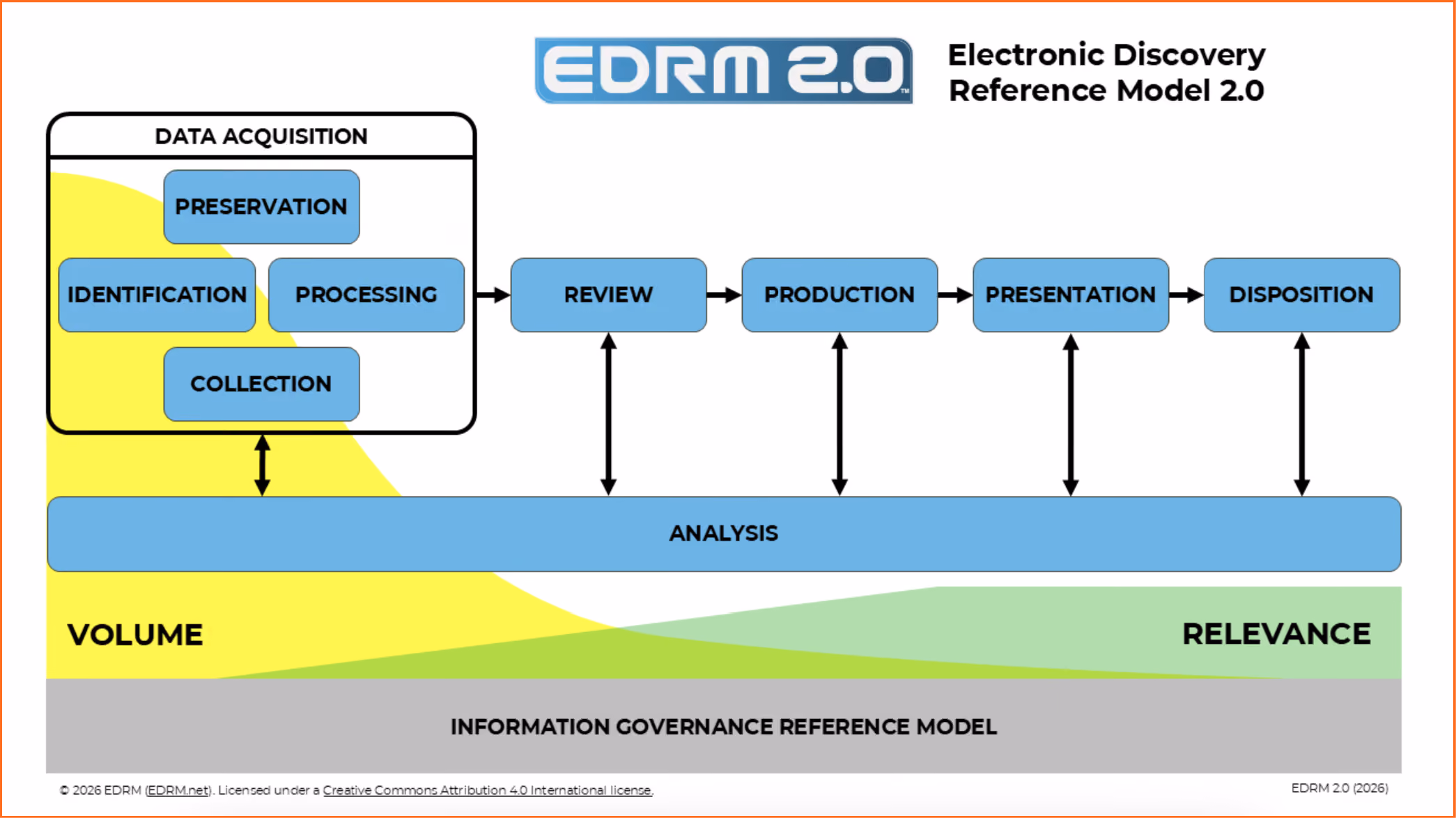 An image of the Electronic Discovery Reference Model 2.0.