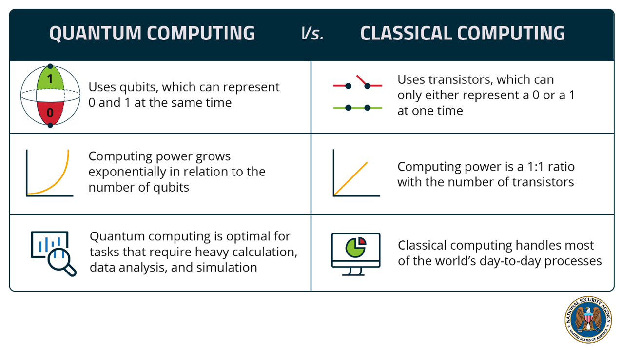 Infographic comparing quantum and classical computing, including qubits versus transistors, computational scaling, and practical applications.