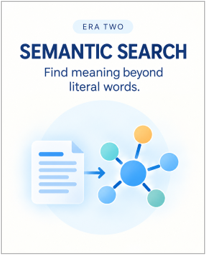 Era two: Semantic Search: Finding meaning beyond literal words.